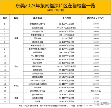 难以置信（东莞2022年楼盘）东莞2021在售楼盘，(图4)